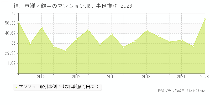 神戸市灘区鶴甲のマンション取引事例推移グラフ 