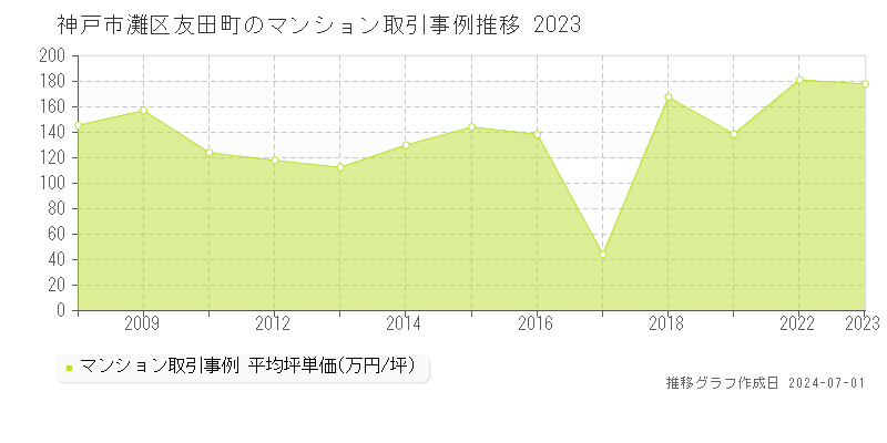 神戸市灘区友田町のマンション取引事例推移グラフ 