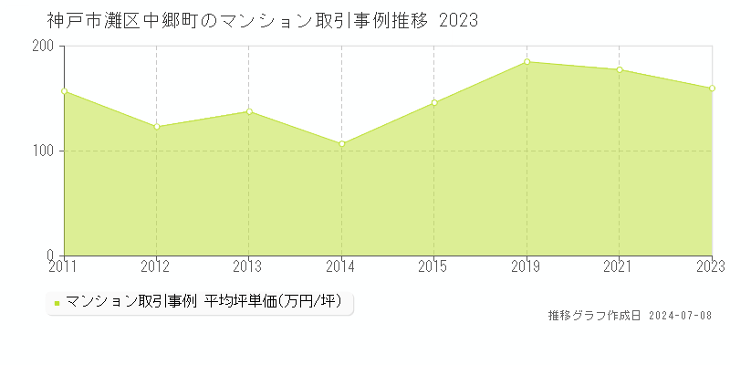 神戸市灘区中郷町のマンション取引事例推移グラフ 