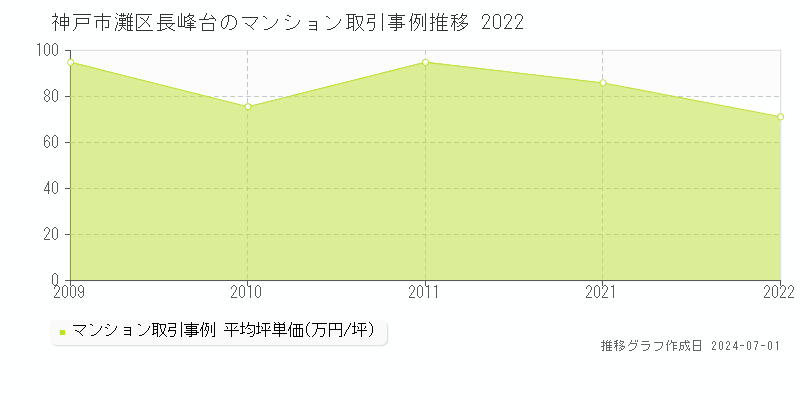 神戸市灘区長峰台のマンション取引事例推移グラフ 