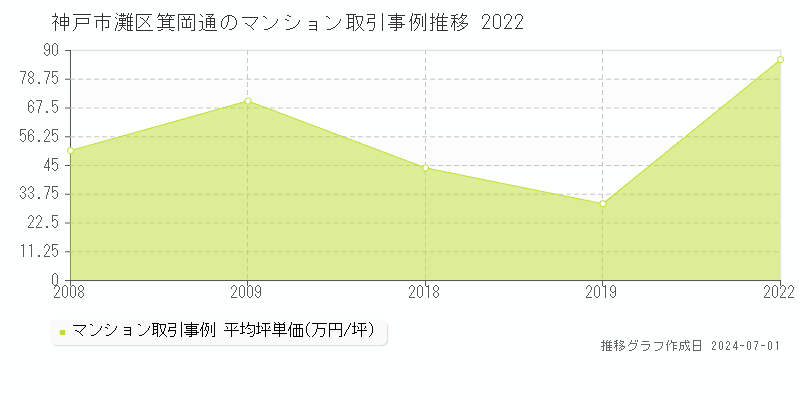 神戸市灘区箕岡通のマンション取引事例推移グラフ 