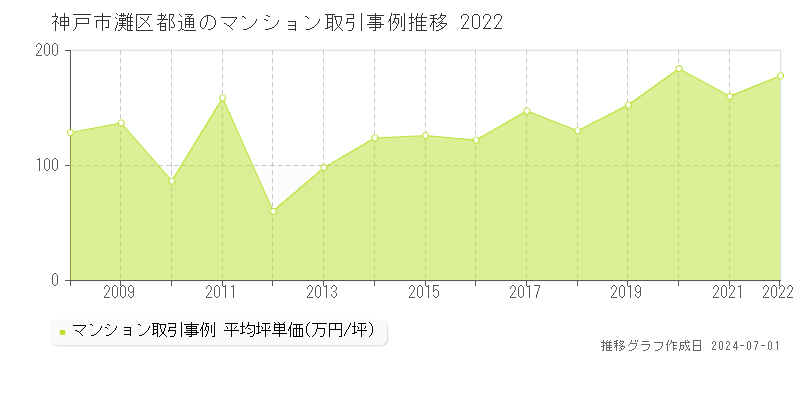 神戸市灘区都通のマンション取引事例推移グラフ 