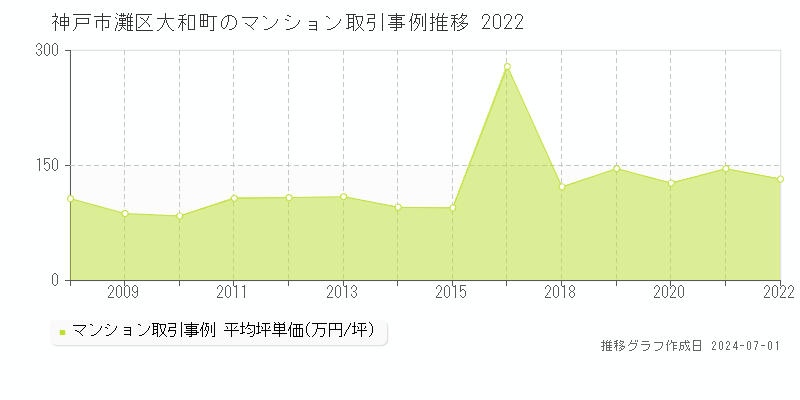 神戸市灘区大和町のマンション取引事例推移グラフ 