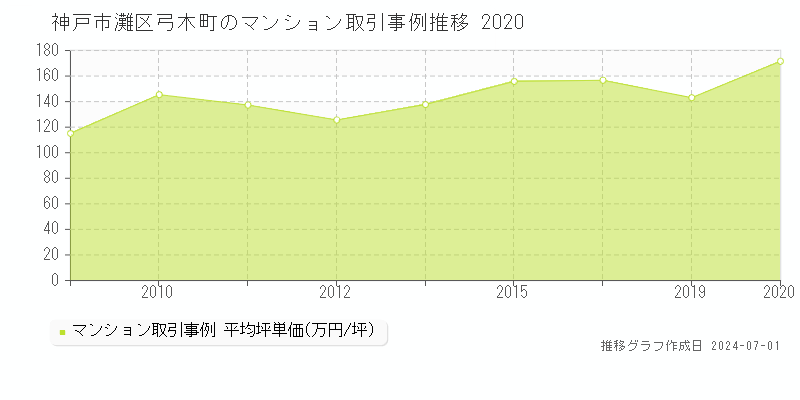 神戸市灘区弓木町のマンション取引事例推移グラフ 