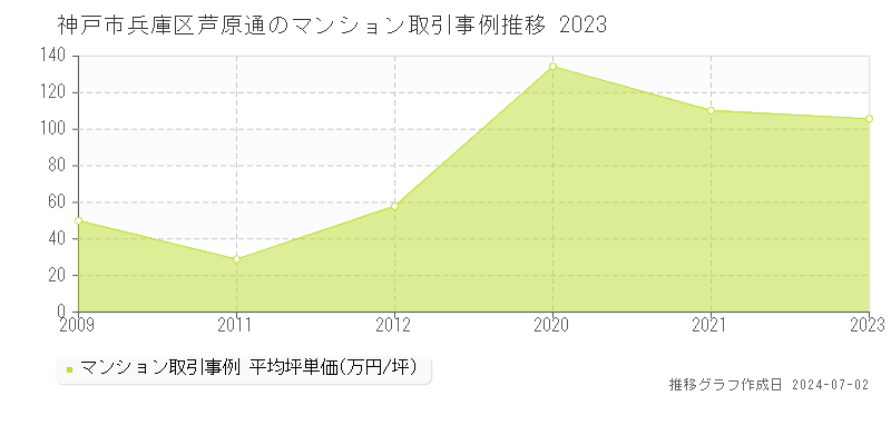 神戸市兵庫区芦原通のマンション取引事例推移グラフ 