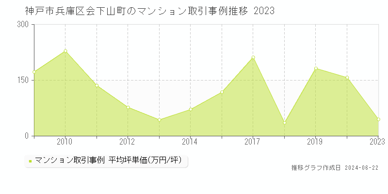 神戸市兵庫区会下山町のマンション取引事例推移グラフ 