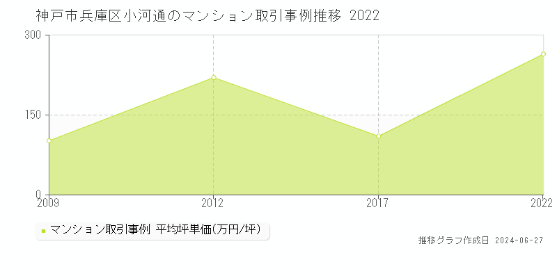 神戸市兵庫区小河通のマンション取引事例推移グラフ 