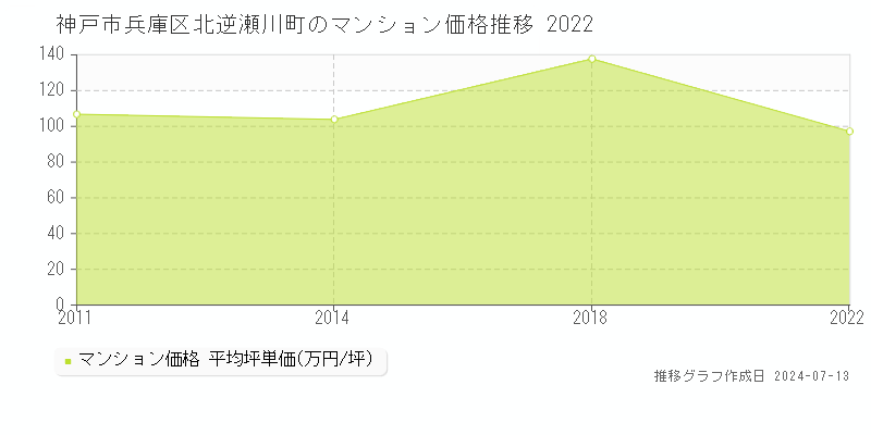 神戸市兵庫区北逆瀬川町のマンション取引事例推移グラフ 