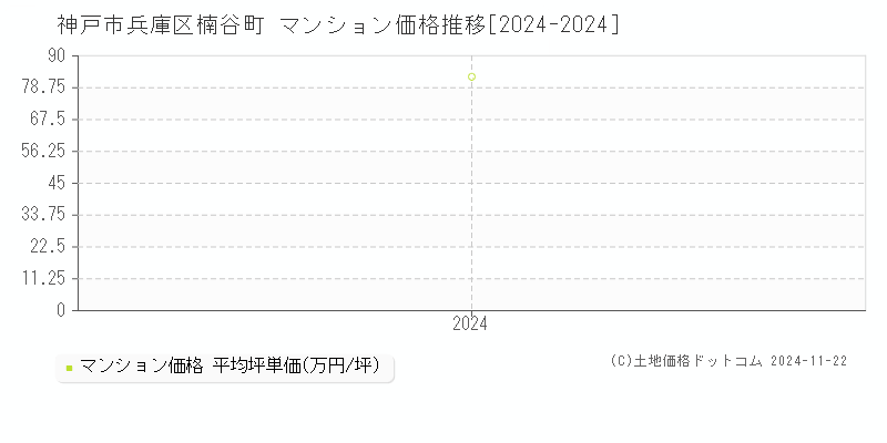 楠谷町(神戸市兵庫区)のマンション価格推移グラフ(坪単価)[2024-2024年]