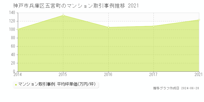 神戸市兵庫区五宮町のマンション取引事例推移グラフ 