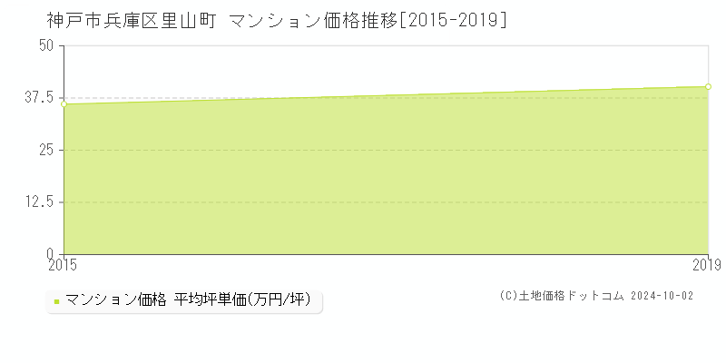 里山町(神戸市兵庫区)のマンション価格推移グラフ(坪単価)[2015-2019年]