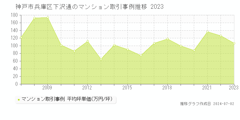 神戸市兵庫区下沢通のマンション取引事例推移グラフ 