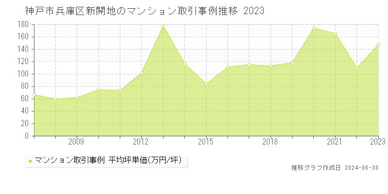 神戸市兵庫区新開地のマンション取引事例推移グラフ 