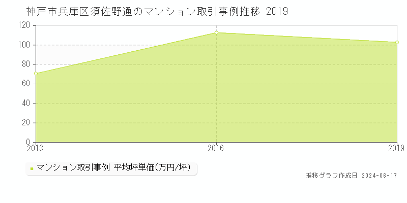 神戸市兵庫区須佐野通のマンション取引事例推移グラフ 