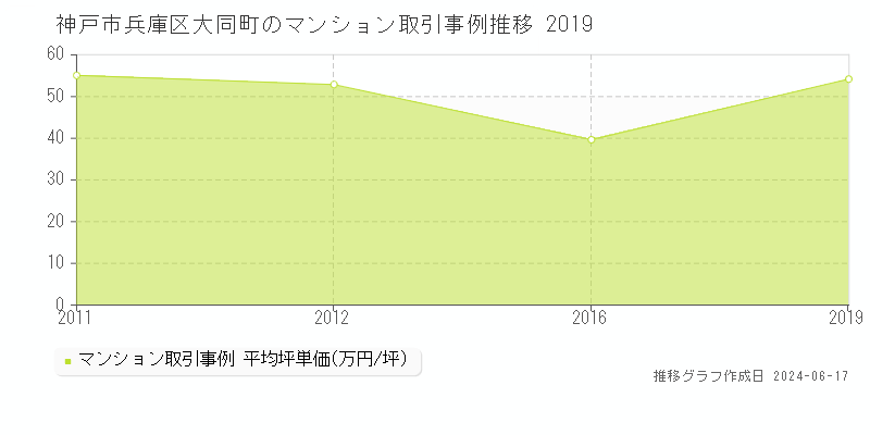 神戸市兵庫区大同町のマンション取引事例推移グラフ 