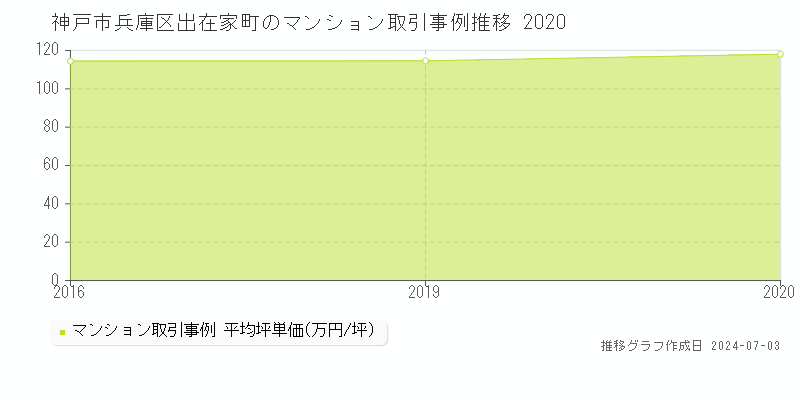 神戸市兵庫区出在家町のマンション取引事例推移グラフ 