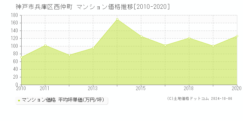 西仲町(神戸市兵庫区)のマンション価格推移グラフ(坪単価)[2010-2020年]