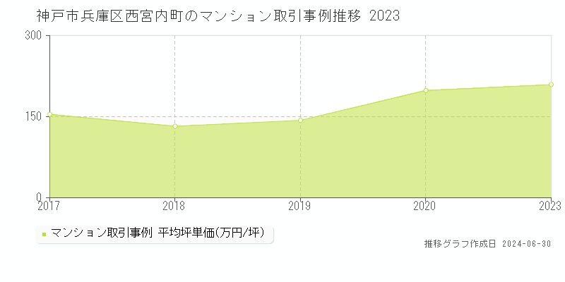 神戸市兵庫区西宮内町のマンション取引事例推移グラフ 