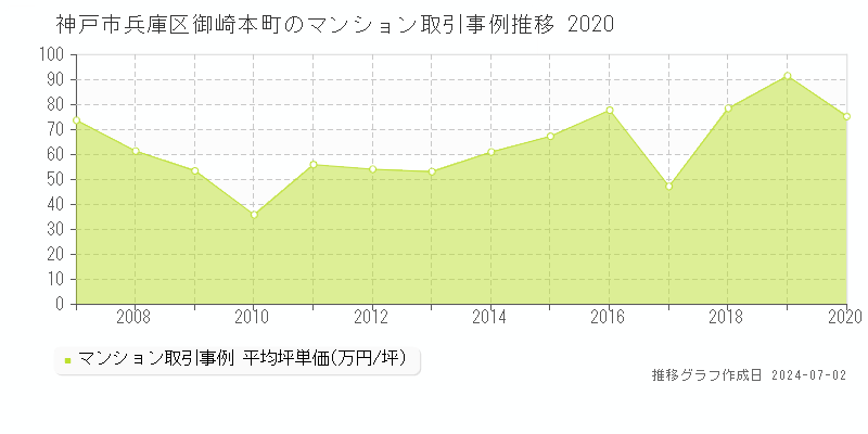 神戸市兵庫区御崎本町のマンション取引事例推移グラフ 