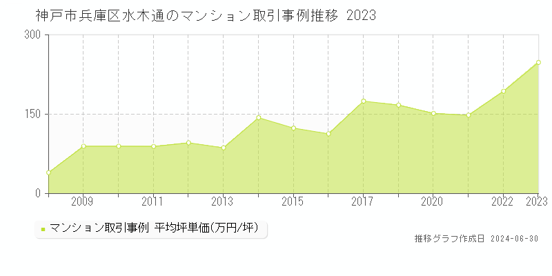 神戸市兵庫区水木通のマンション取引事例推移グラフ 