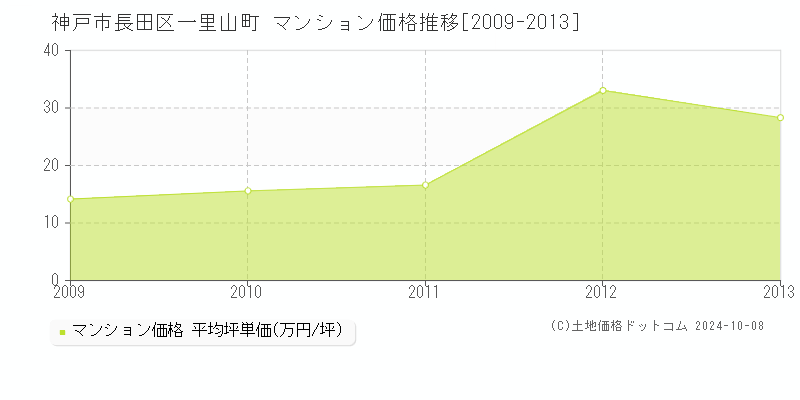 一里山町(神戸市長田区)のマンション価格推移グラフ(坪単価)[2009-2013年]