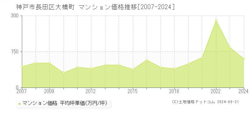 大橋町(神戸市長田区)のマンション価格推移グラフ(坪単価)[2007-2024年]