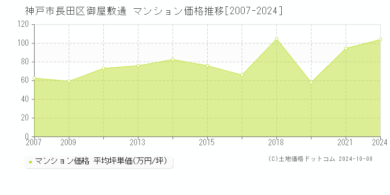 御屋敷通(神戸市長田区)のマンション価格推移グラフ(坪単価)[2007-2024年]