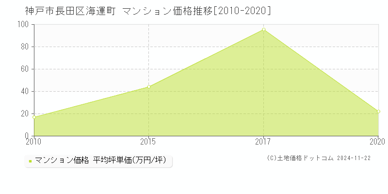 海運町(神戸市長田区)のマンション価格推移グラフ(坪単価)[2010-2020年]