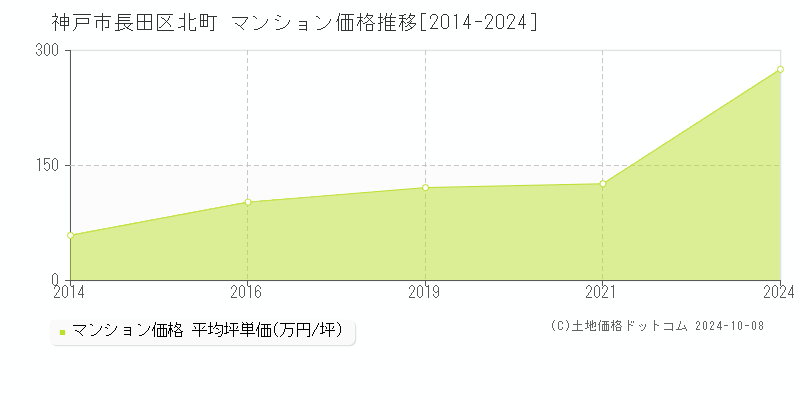 北町(神戸市長田区)のマンション価格推移グラフ(坪単価)[2014-2024年]