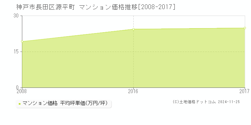 源平町(神戸市長田区)のマンション価格推移グラフ(坪単価)[2008-2017年]