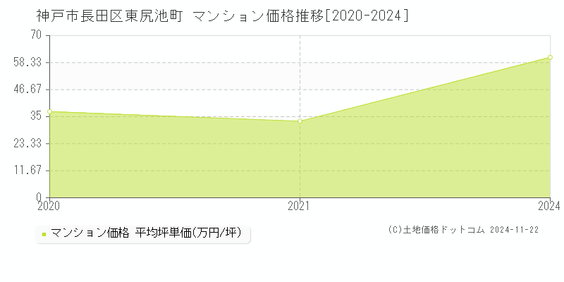 東尻池町(神戸市長田区)のマンション価格推移グラフ(坪単価)[2020-2024年]