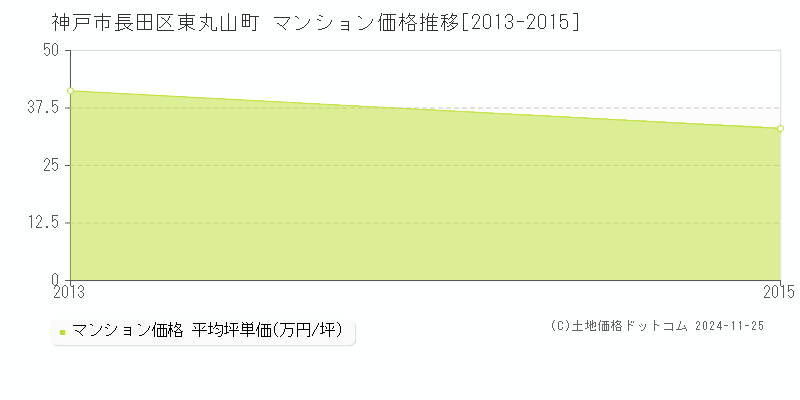 東丸山町(神戸市長田区)のマンション価格推移グラフ(坪単価)[2013-2015年]