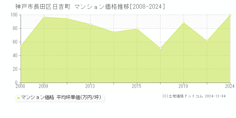 日吉町(神戸市長田区)のマンション価格推移グラフ(坪単価)[2008-2024年]