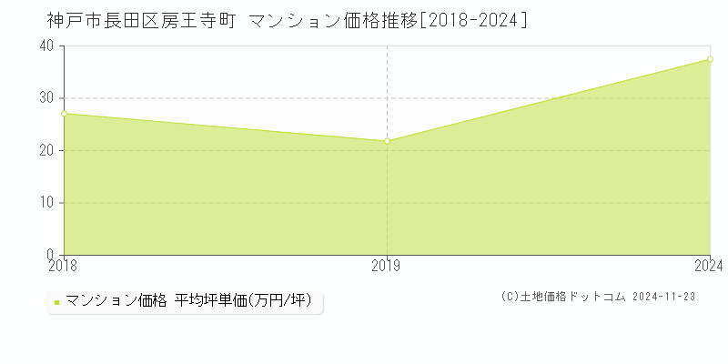 房王寺町(神戸市長田区)のマンション価格推移グラフ(坪単価)[2018-2024年]