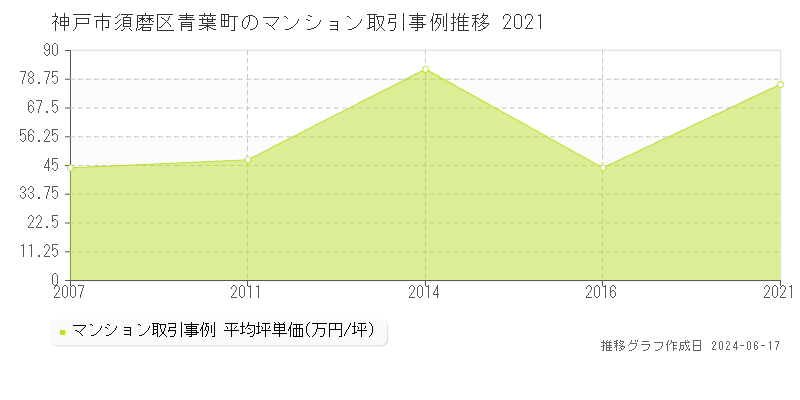 神戸市須磨区青葉町のマンション取引事例推移グラフ 