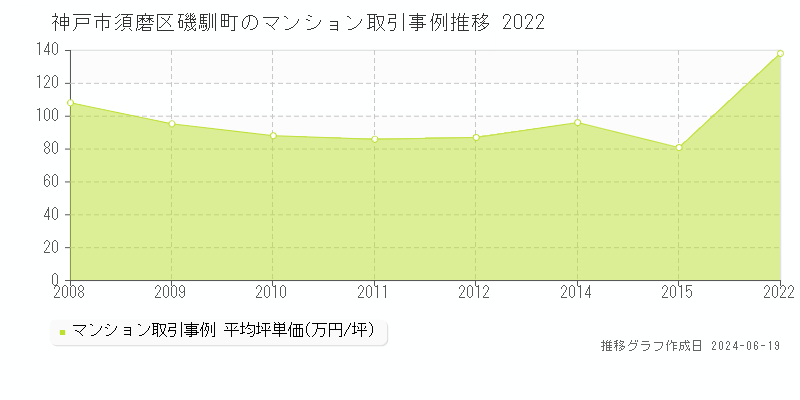 神戸市須磨区磯馴町のマンション取引事例推移グラフ 