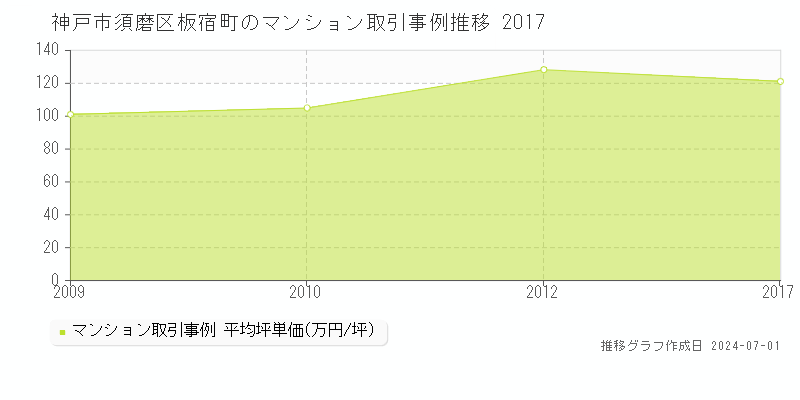 神戸市須磨区板宿町のマンション取引事例推移グラフ 