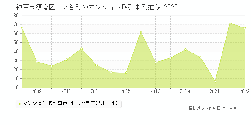 神戸市須磨区一ノ谷町のマンション取引事例推移グラフ 