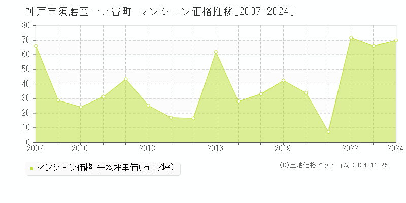 一ノ谷町(神戸市須磨区)のマンション価格推移グラフ(坪単価)[2007-2024年]