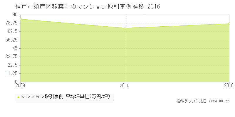 神戸市須磨区稲葉町のマンション取引事例推移グラフ 