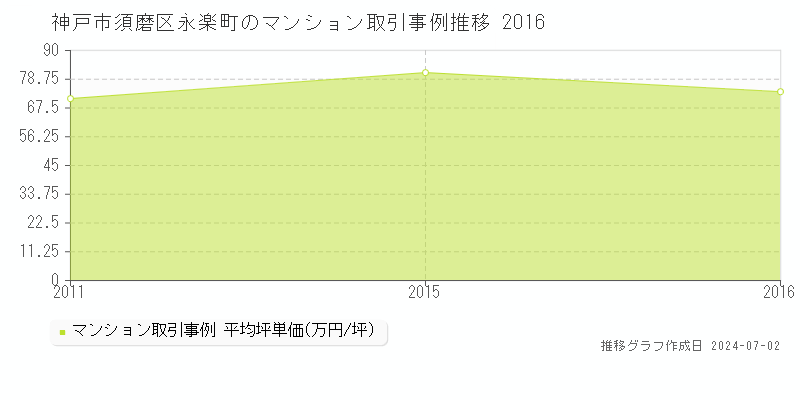 神戸市須磨区永楽町のマンション取引事例推移グラフ 