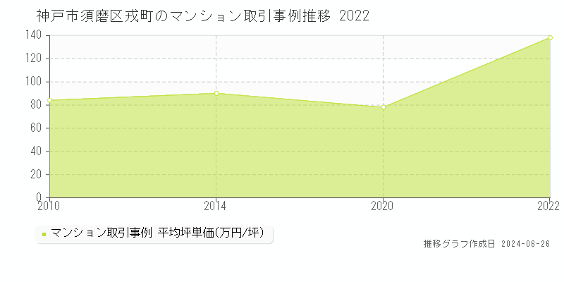 神戸市須磨区戎町のマンション取引事例推移グラフ 