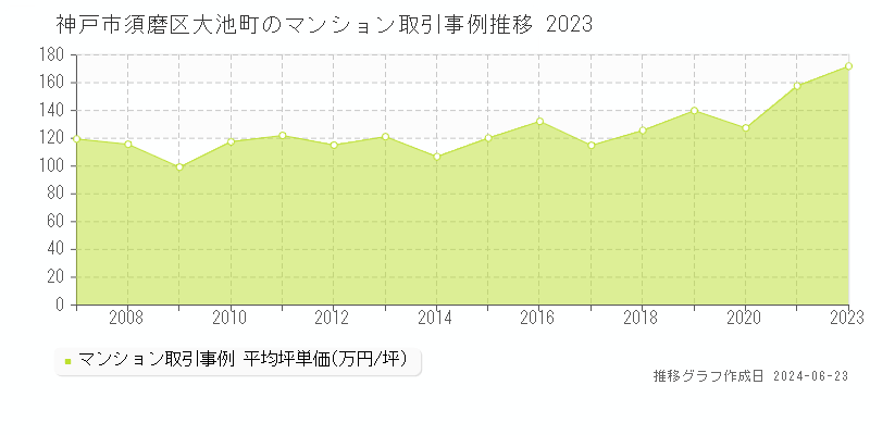 神戸市須磨区大池町のマンション取引事例推移グラフ 