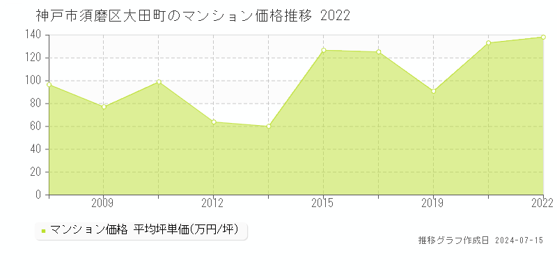 神戸市須磨区大田町のマンション取引事例推移グラフ 