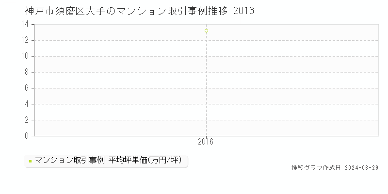 神戸市須磨区大手のマンション取引事例推移グラフ 