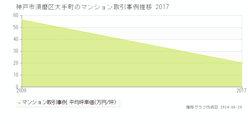 神戸市須磨区大手町のマンション取引事例推移グラフ 