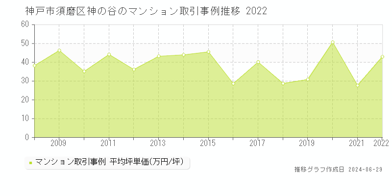 神戸市須磨区神の谷のマンション取引事例推移グラフ 