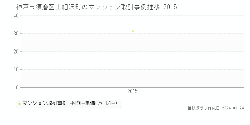 神戸市須磨区上細沢町のマンション取引事例推移グラフ 