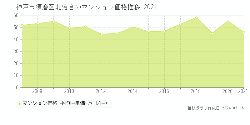 神戸市須磨区北落合のマンション取引事例推移グラフ 
