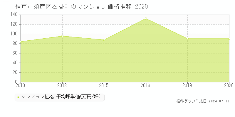 神戸市須磨区衣掛町のマンション取引事例推移グラフ 